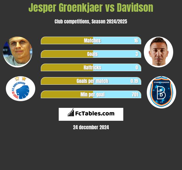 Jesper Groenkjaer vs Davidson h2h player stats