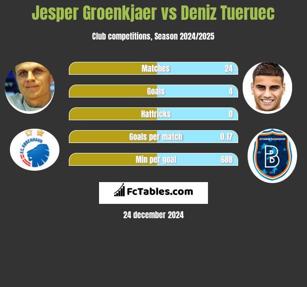 Jesper Groenkjaer vs Deniz Tueruec h2h player stats