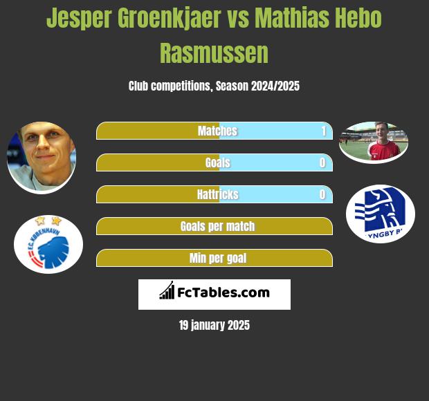 Jesper Groenkjaer vs Mathias Hebo Rasmussen h2h player stats