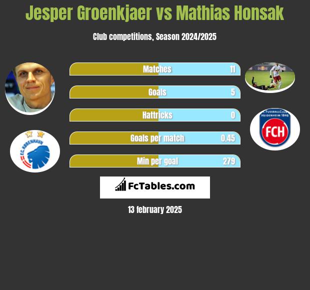 Jesper Groenkjaer vs Mathias Honsak h2h player stats