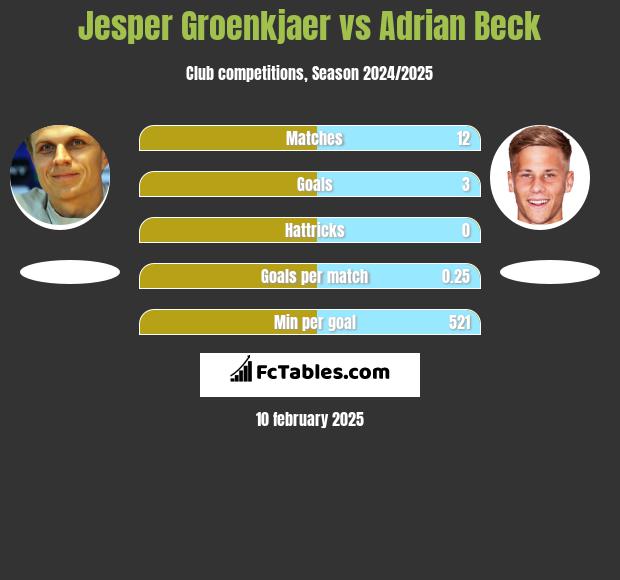 Jesper Groenkjaer vs Adrian Beck h2h player stats