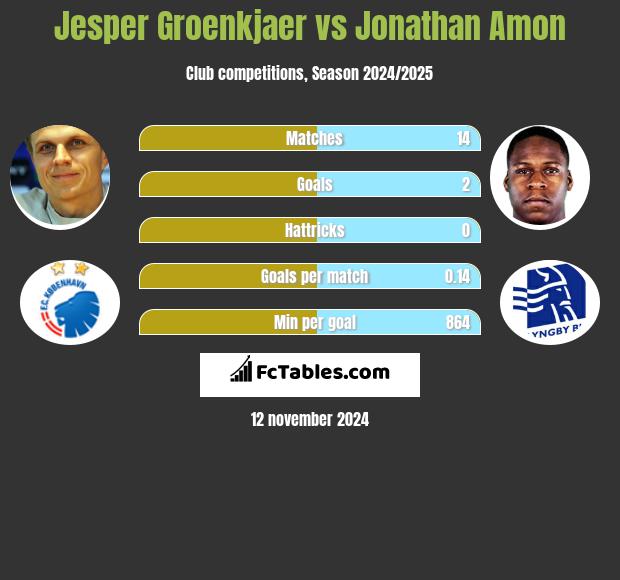 Jesper Groenkjaer vs Jonathan Amon h2h player stats