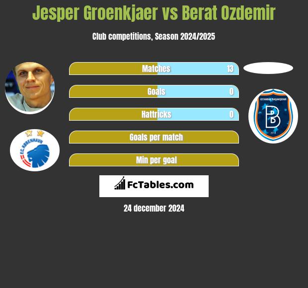 Jesper Groenkjaer vs Berat Ozdemir h2h player stats