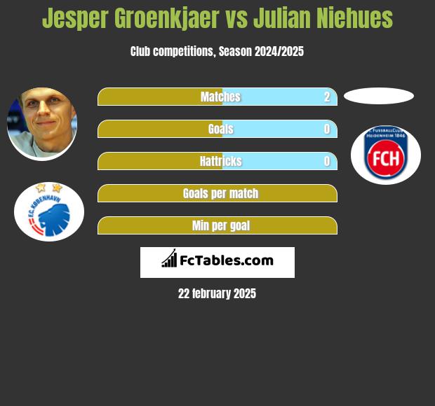 Jesper Groenkjaer vs Julian Niehues h2h player stats