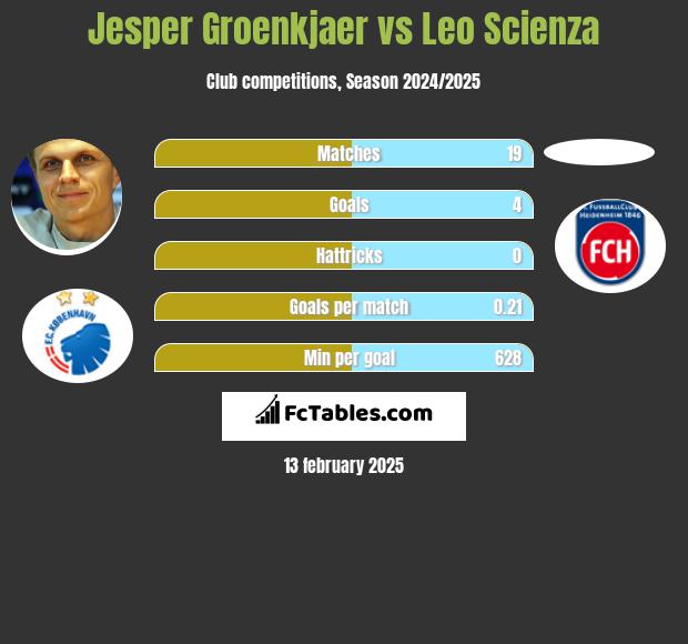 Jesper Groenkjaer vs Leo Scienza h2h player stats