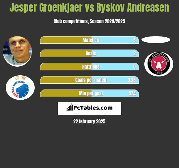 Jesper Groenkjaer vs Byskov Andreasen h2h player stats