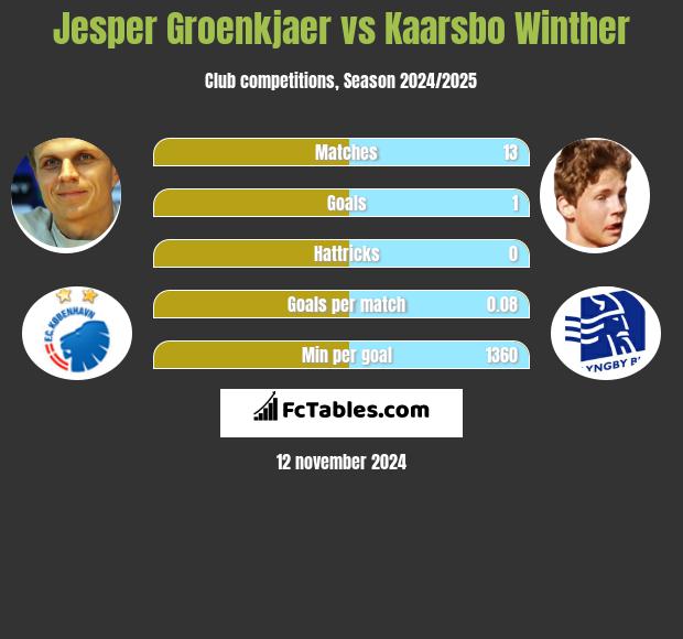 Jesper Groenkjaer vs Kaarsbo Winther h2h player stats