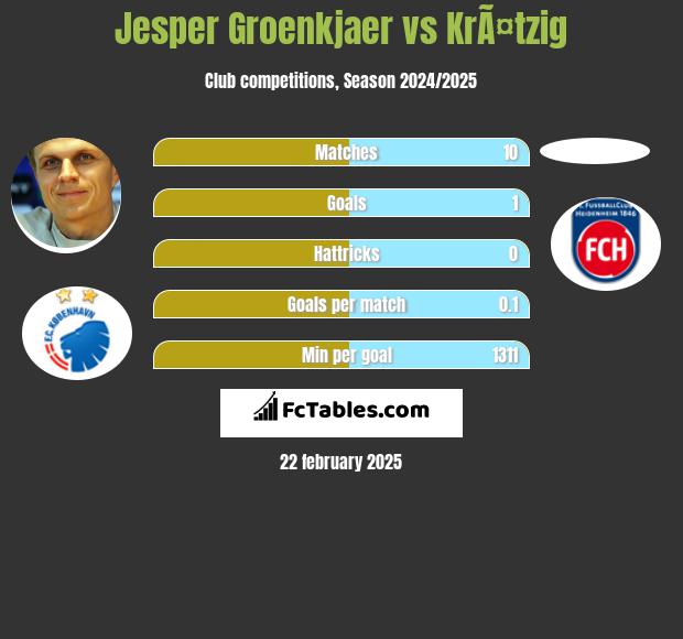 Jesper Groenkjaer vs KrÃ¤tzig h2h player stats