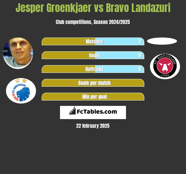 Jesper Groenkjaer vs Bravo Landazuri h2h player stats