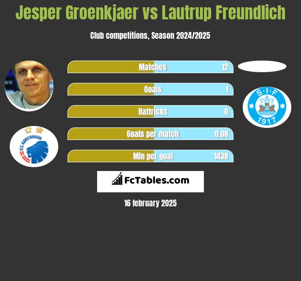 Jesper Groenkjaer vs Lautrup Freundlich h2h player stats