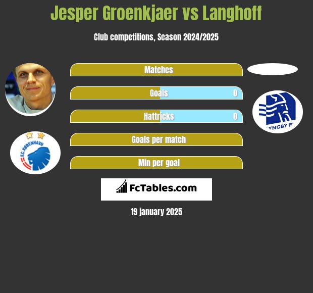 Jesper Groenkjaer vs Langhoff h2h player stats