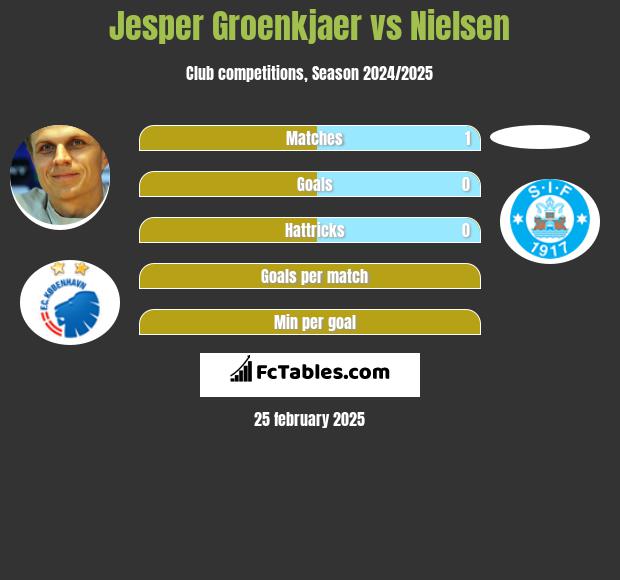 Jesper Groenkjaer vs Nielsen h2h player stats