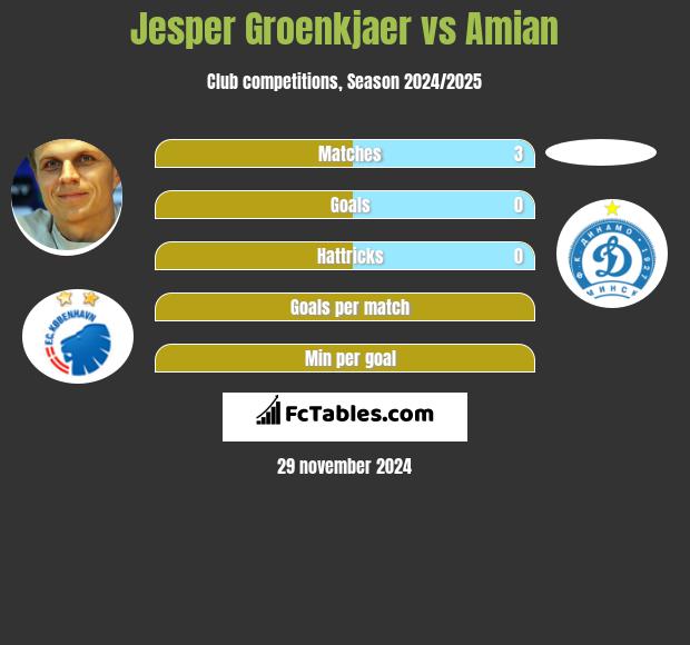 Jesper Groenkjaer vs Amian h2h player stats