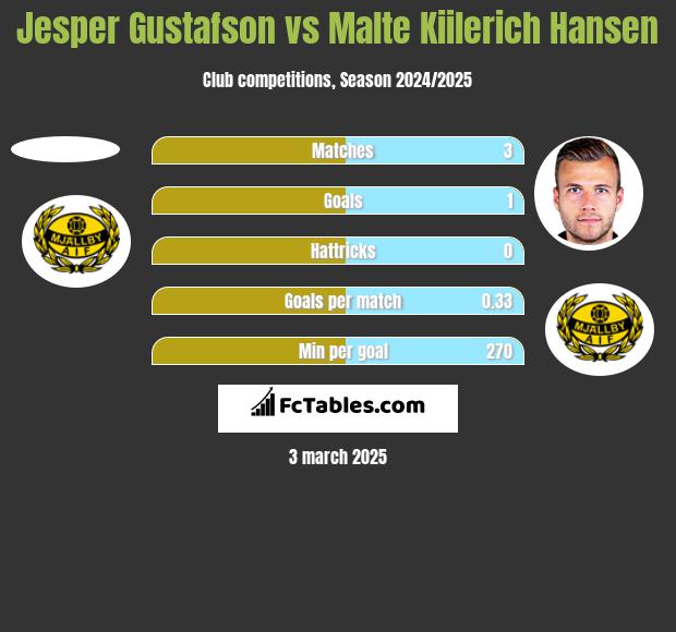 Jesper Gustafson vs Malte Kiilerich Hansen h2h player stats