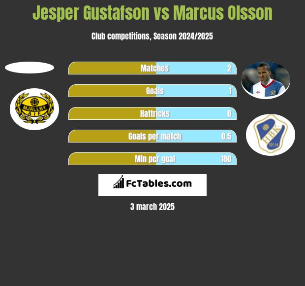 Jesper Gustafson vs Marcus Olsson h2h player stats