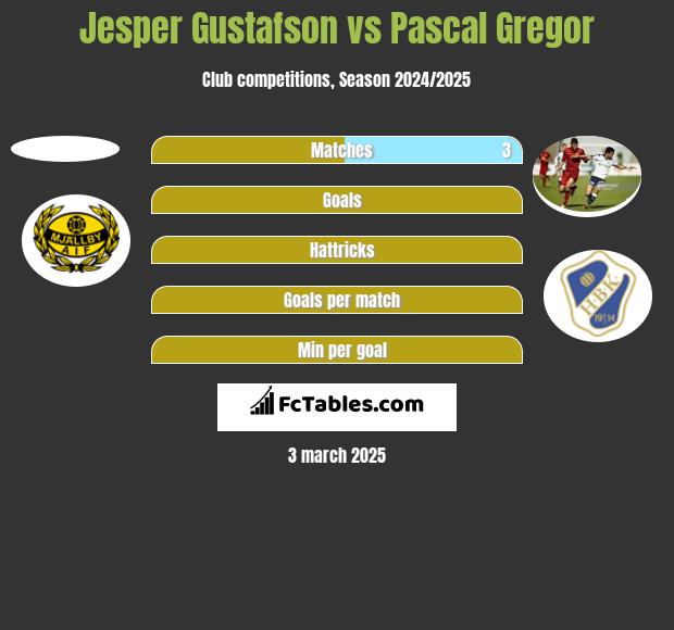 Jesper Gustafson vs Pascal Gregor h2h player stats