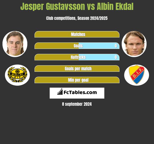 Jesper Gustavsson vs Albin Ekdal h2h player stats