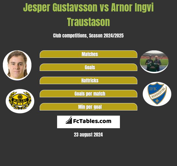 Jesper Gustavsson vs Arnor Ingvi Traustason h2h player stats