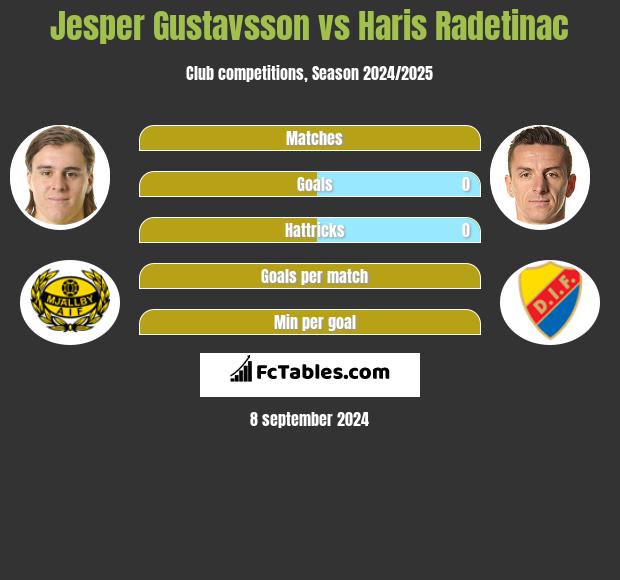 Jesper Gustavsson vs Haris Radetinac h2h player stats