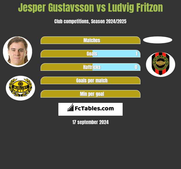 Jesper Gustavsson vs Ludvig Fritzon h2h player stats