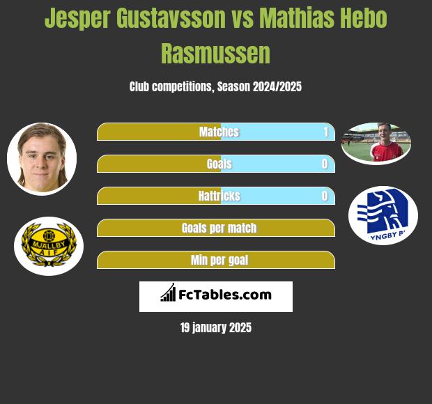 Jesper Gustavsson vs Mathias Hebo Rasmussen h2h player stats