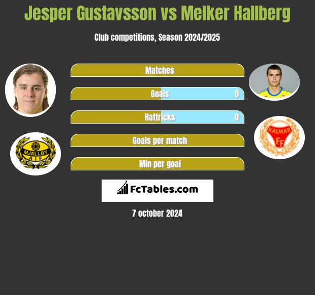 Jesper Gustavsson vs Melker Hallberg h2h player stats