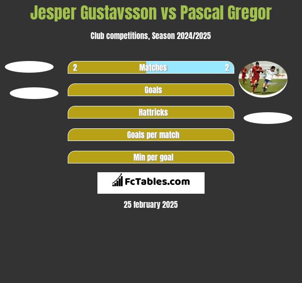 Jesper Gustavsson vs Pascal Gregor h2h player stats