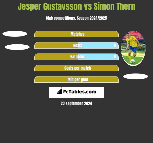 Jesper Gustavsson vs Simon Thern h2h player stats