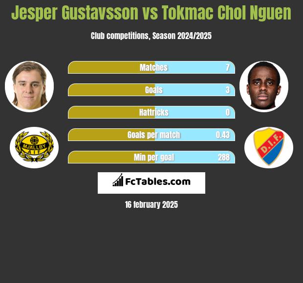 Jesper Gustavsson vs Tokmac Chol Nguen h2h player stats