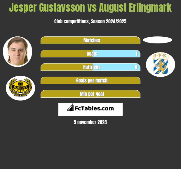 Jesper Gustavsson vs August Erlingmark h2h player stats