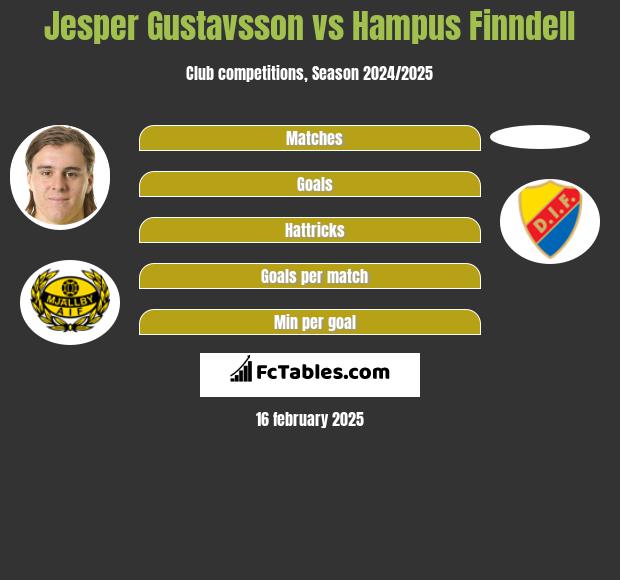 Jesper Gustavsson vs Hampus Finndell h2h player stats