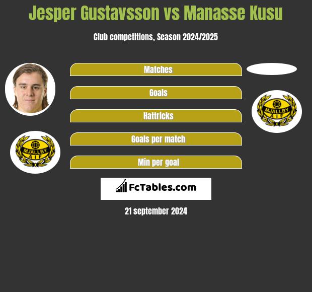 Jesper Gustavsson vs Manasse Kusu h2h player stats