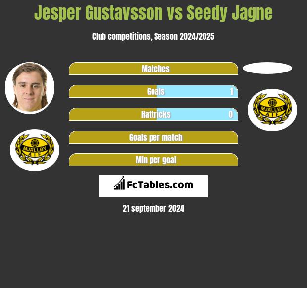 Jesper Gustavsson vs Seedy Jagne h2h player stats