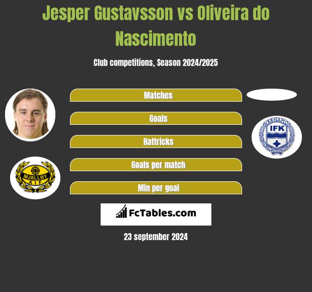 Jesper Gustavsson vs Oliveira do Nascimento h2h player stats