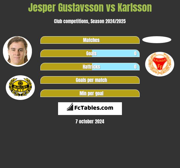 Jesper Gustavsson vs Karlsson h2h player stats