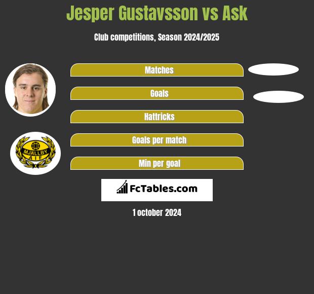 Jesper Gustavsson vs Ask h2h player stats