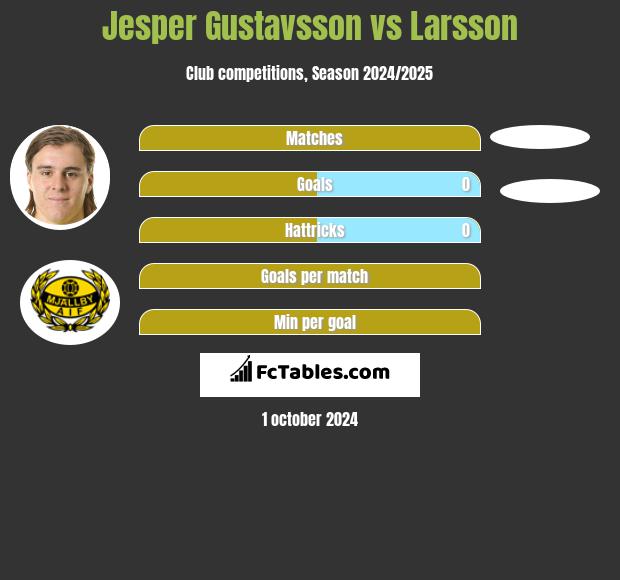 Jesper Gustavsson vs Larsson h2h player stats