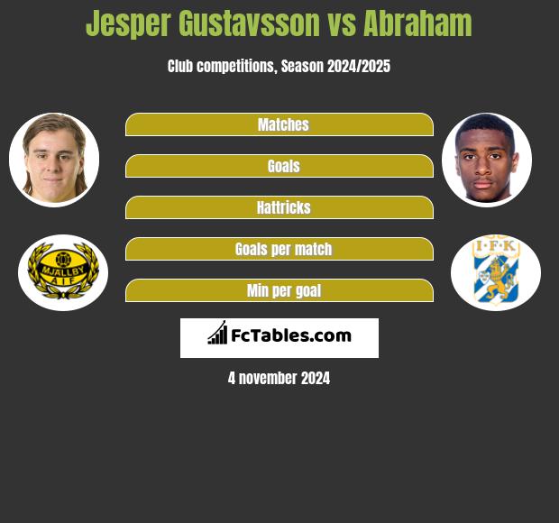 Jesper Gustavsson vs Abraham h2h player stats