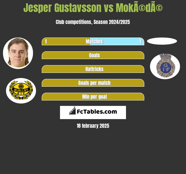 Jesper Gustavsson vs MokÃ©dÃ© h2h player stats