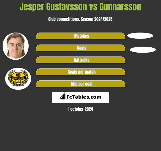 Jesper Gustavsson vs Gunnarsson h2h player stats