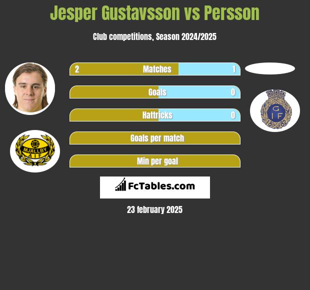 Jesper Gustavsson vs Persson h2h player stats