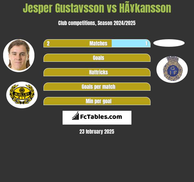 Jesper Gustavsson vs HÃ¥kansson h2h player stats