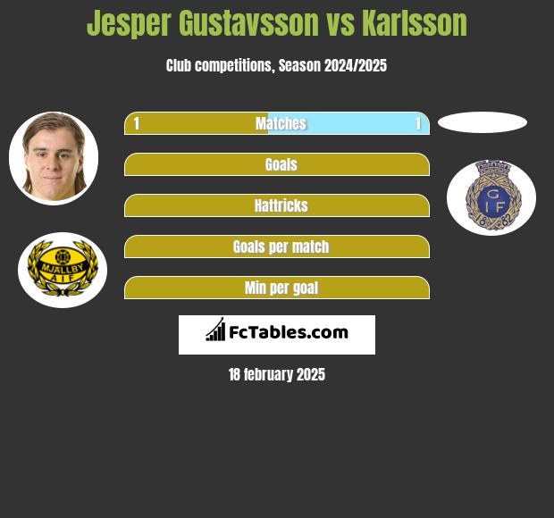 Jesper Gustavsson vs Karlsson h2h player stats