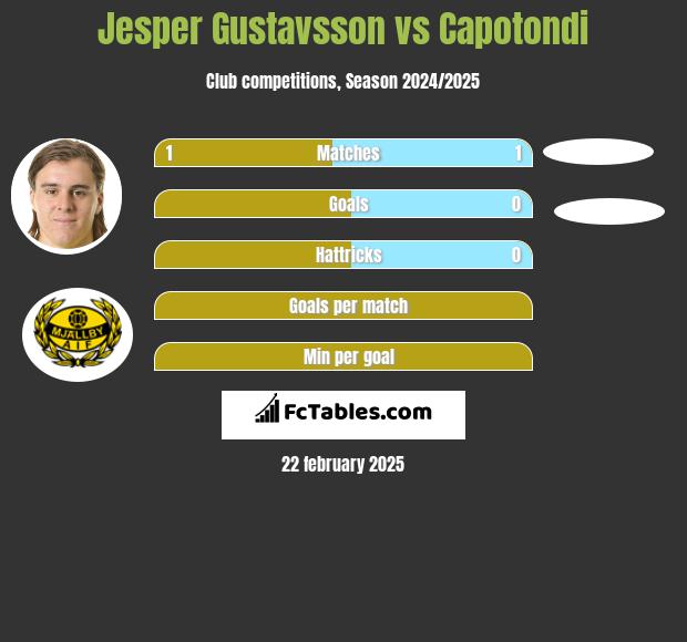 Jesper Gustavsson vs Capotondi h2h player stats