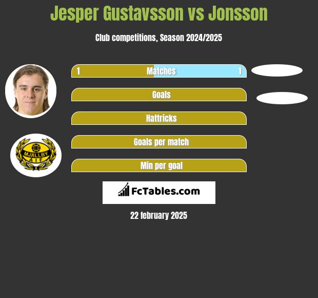 Jesper Gustavsson vs Jonsson h2h player stats