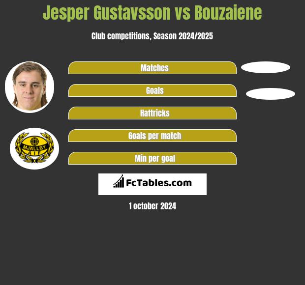 Jesper Gustavsson vs Bouzaiene h2h player stats