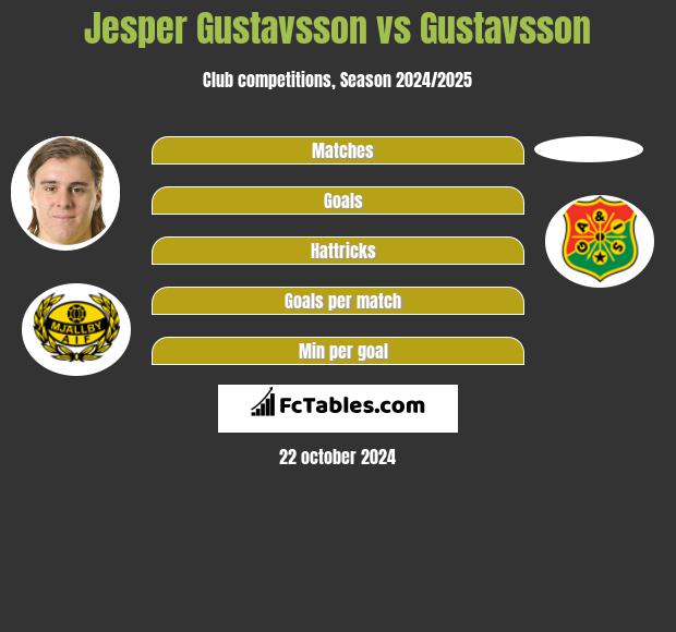 Jesper Gustavsson vs Gustavsson h2h player stats