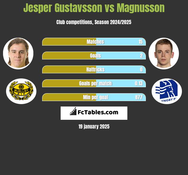 Jesper Gustavsson vs Magnusson h2h player stats