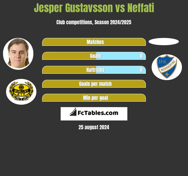 Jesper Gustavsson vs Neffati h2h player stats