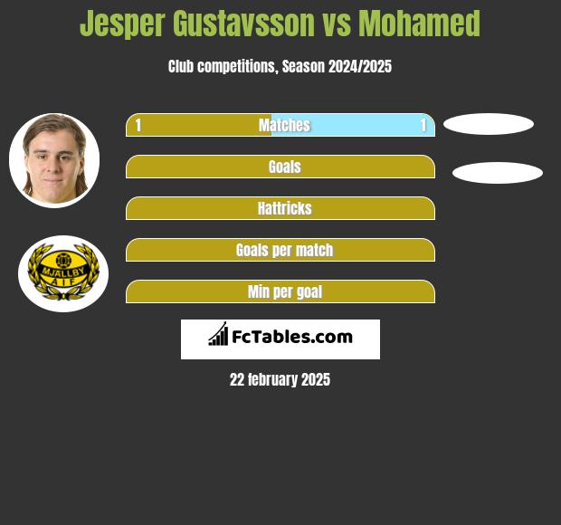 Jesper Gustavsson vs Mohamed h2h player stats